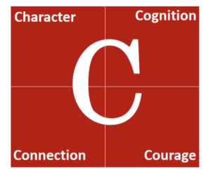 The 4Cs leadership framework image of character, cognition, connection, and courage in four quadrants of a square
